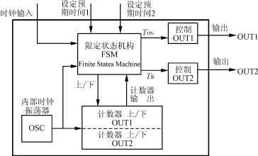 同步整流器的數(shù)字控制方法 ---數(shù)字控制