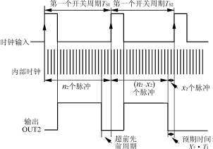 同步整流器的數(shù)字控制方法 ---數(shù)字控制