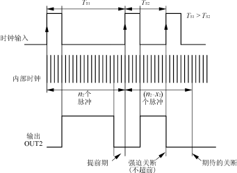 同步整流器的數(shù)字控制方法 ---數(shù)字控制