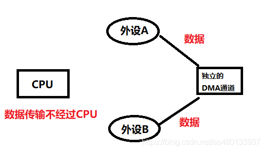 什么是DMA，DMA 流如何控制 ？