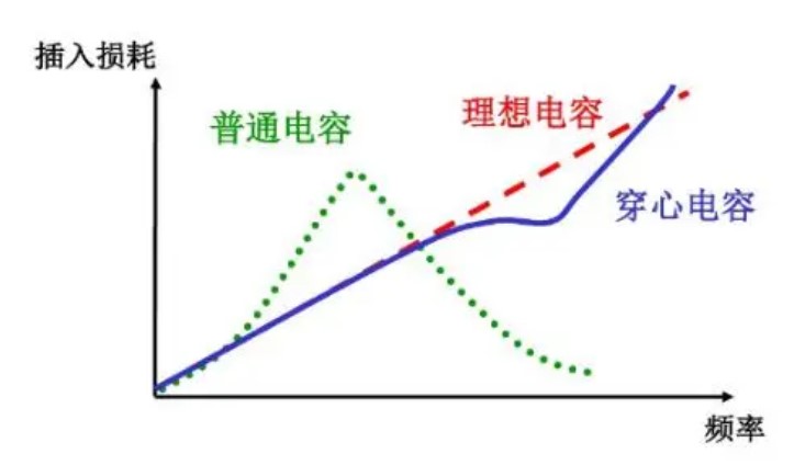 利用穿心電容實現(xiàn)一種高頻濾波