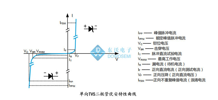 兩項(xiàng)常見電應(yīng)力測試中TVS二極管靜電和浪涌作用