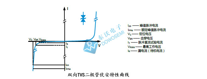 兩項(xiàng)常見電應(yīng)力測試中TVS二極管靜電和浪涌作用