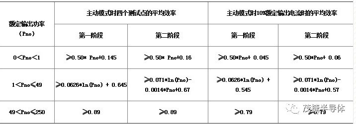 AC-DC電源適配器的六級能效