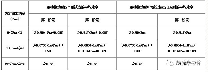 AC-DC電源適配器的六級能效