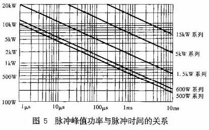 TVS的反向脈沖峰值功率PPR與經(jīng)受浪涌的脈沖波形的關(guān)系