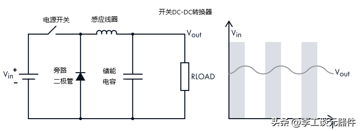 開關DC-DC轉(zhuǎn)換器組成電源開關、導體線圈、二極管和存儲電容