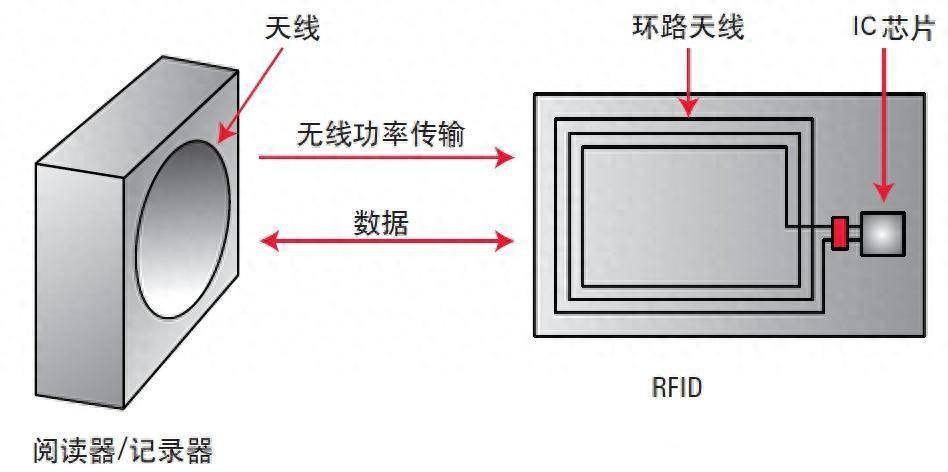 RFID標(biāo)簽是什么？簡化的RFID系統(tǒng)是什么樣的？