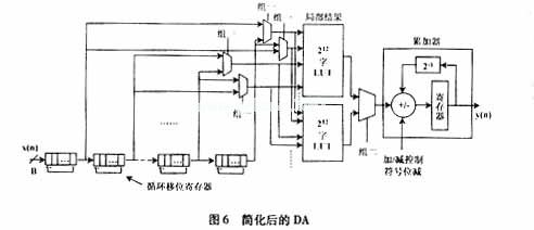 分布式運算(DA)運算法則中，濾波器的設(shè)計