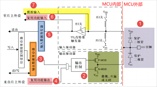 CKS32F107系列MCU的GPIO內部結果分析