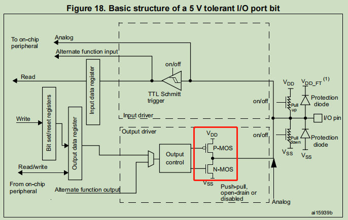 STM32系列芯片IO推挽輸出/開漏輸出結(jié)構(gòu)