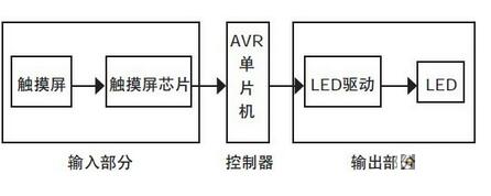 基于觸摸屏的LED驅(qū)動(dòng)電路設(shè)計(jì)