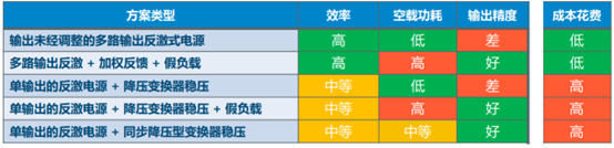 開關(guān)電源多路輸出電源的電路結(jié)構(gòu)設(shè)計