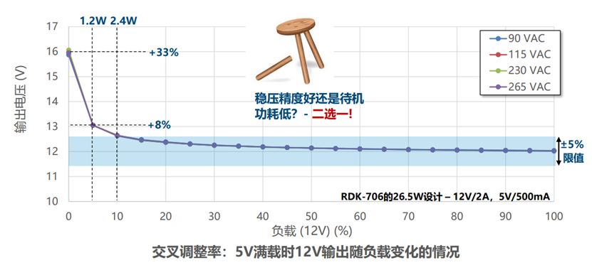 開關(guān)電源多路輸出電源的電路結(jié)構(gòu)設(shè)計