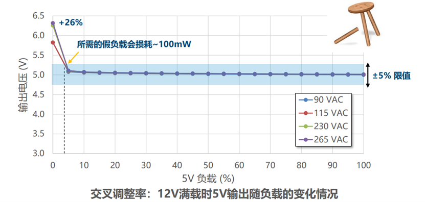 開關(guān)電源多路輸出電源的電路結(jié)構(gòu)設(shè)計