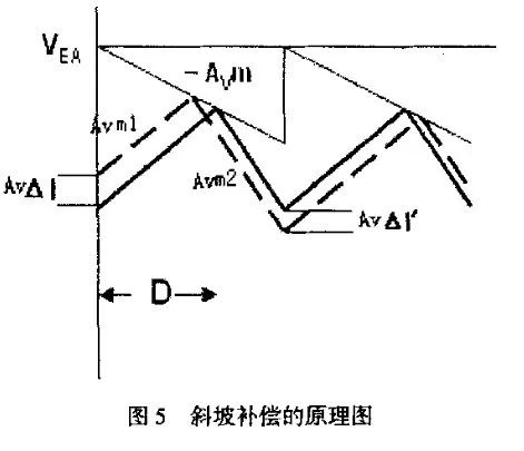 斜坡補償電路中電流模式的原理分析