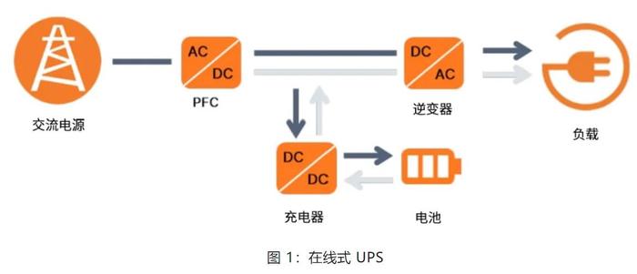 在線互動式 UPS的設計方案詳解