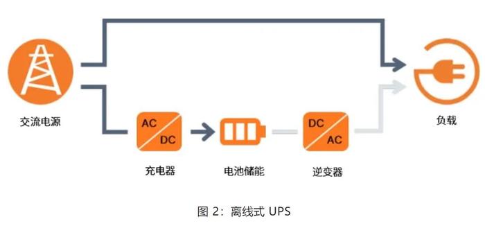 在線互動式 UPS的設計方案詳解