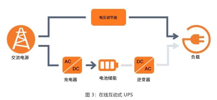 在線互動式 UPS的設計方案詳解