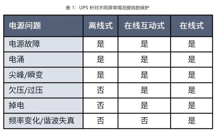 在線互動式 UPS的設計方案詳解