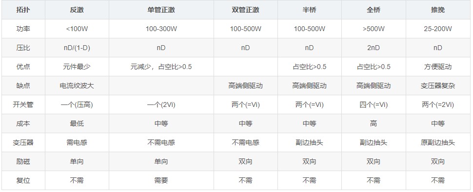 正激式電路(電流連續(xù)模式-CCM)的設(shè)計(jì)