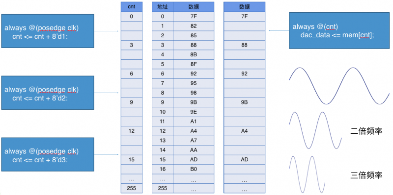 用FPGA來(lái)實(shí)現(xiàn)所有的數(shù)字邏輯和存儲(chǔ)功能