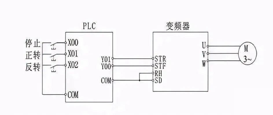 PLC與變頻器搭配使用的方法和要點