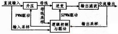 STM32F103VE的純數(shù)字式正弦逆變電源系統(tǒng)設(shè)計(jì)