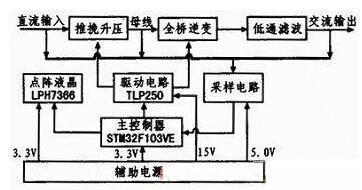 STM32F103VE的純數(shù)字式正弦逆變電源系統(tǒng)設(shè)計(jì)