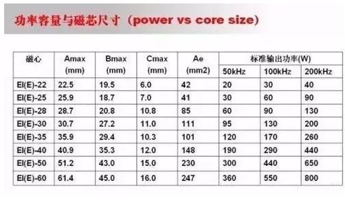 如何選擇相應(yīng)的PWMIC和MOS來進行初步的電路原理圖設(shè)計