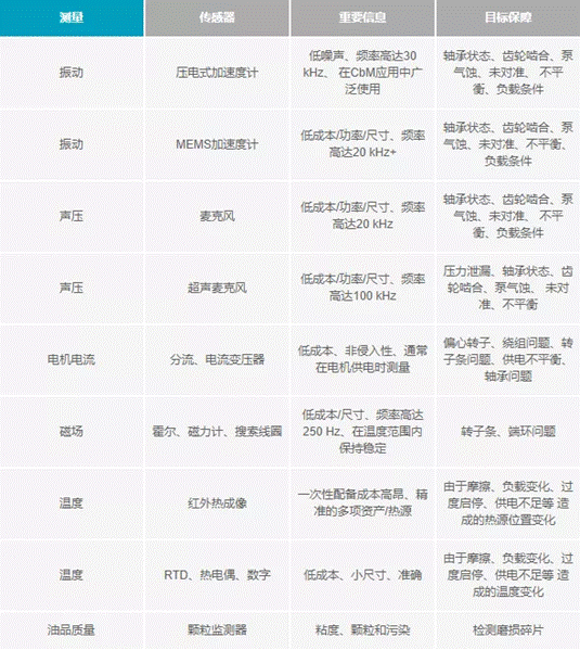 預測性維護傳感器的選型