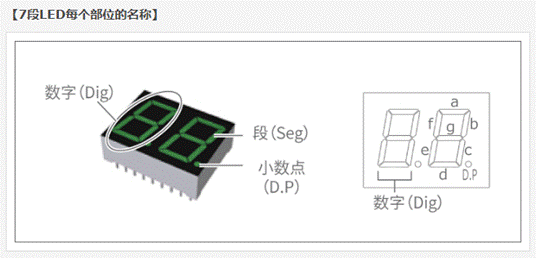 常用7段LED及術(shù)語(yǔ)解釋