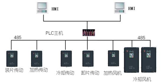 水平軌道鋼化爐電氣控制系統(tǒng)