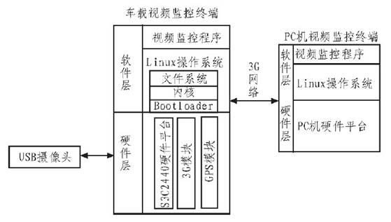 車載終端系統(tǒng)整體方案設計