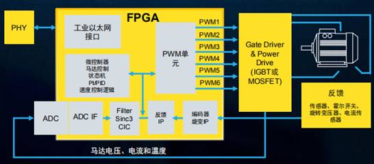 在馬達(dá)控制系統(tǒng)中，F(xiàn)PGA的應(yīng)用