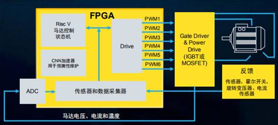 在馬達(dá)控制系統(tǒng)中，F(xiàn)PGA的應(yīng)用