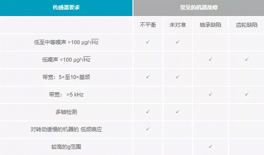 狀態(tài)監(jiān)測傳感器和系統(tǒng)故障注意事項