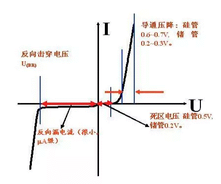 二極管正向?qū)▔航蹬c導(dǎo)通電流的關(guān)系