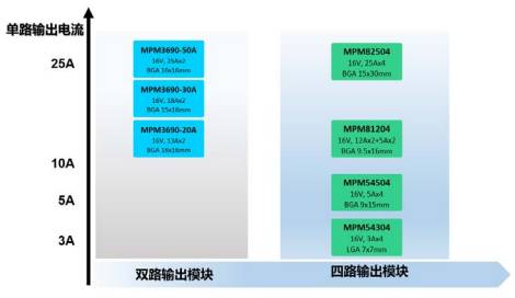 MPS 電源模塊如何聚焦于大電流與多輸出應(yīng)用場(chǎng)景