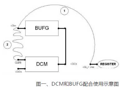 在FPGA的學(xué)習(xí)中如何使用DCM？