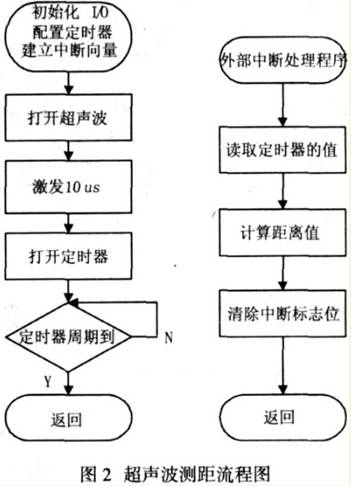 SRF05 超聲波測距方法