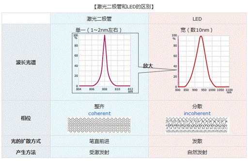 何謂激光二極管(半導(dǎo)體激光器)?