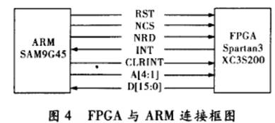 FPGA 與ADC 的連接與控制