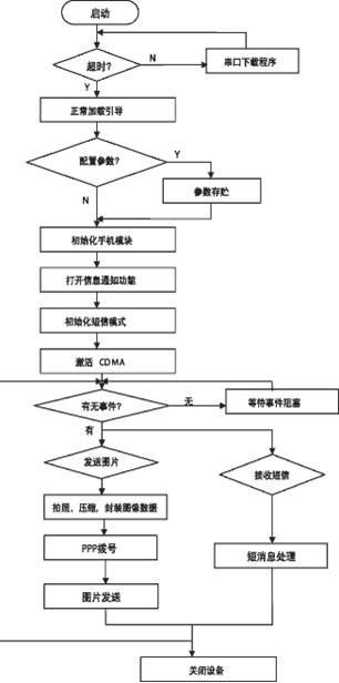 嵌入式應用系統(tǒng)工作原理步驟