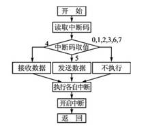 基于ARM920T核心的32位CMOS微控制器特性