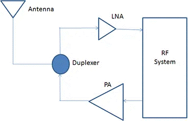 LNA 和PA 的作用和要求及其主要特性