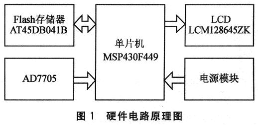 手持式儀器中核心模塊通用功能函數(shù)設(shè)計(jì)