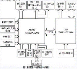 ARM和DSP芯片的雙核嵌入式系統(tǒng)的總體設(shè)計