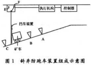 一種基于32位ARM 7微處理器LPC2119和實時操作系統(tǒng)μC/OS-Ⅱ的斜井防跑車裝置控制器實現(xiàn)方法