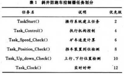 一種基于32位ARM 7微處理器LPC2119和實時操作系統(tǒng)μC/OS-Ⅱ的斜井防跑車裝置控制器實現(xiàn)方法